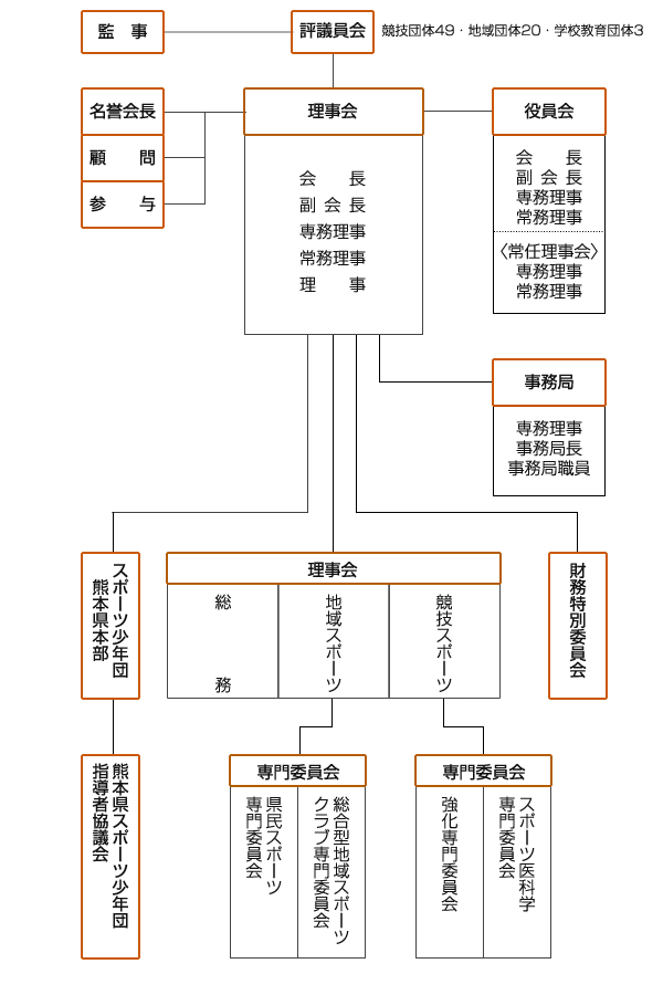 組織図